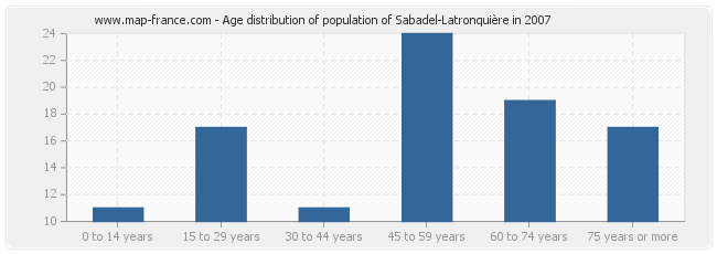 Age distribution of population of Sabadel-Latronquière in 2007