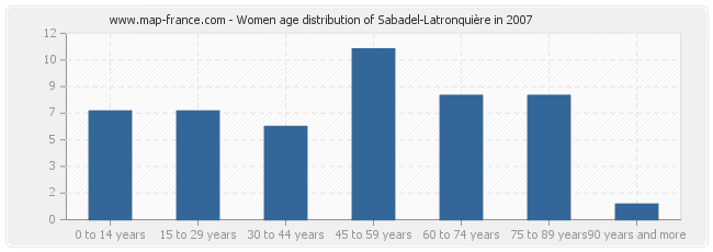 Women age distribution of Sabadel-Latronquière in 2007