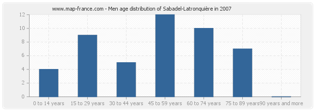 Men age distribution of Sabadel-Latronquière in 2007