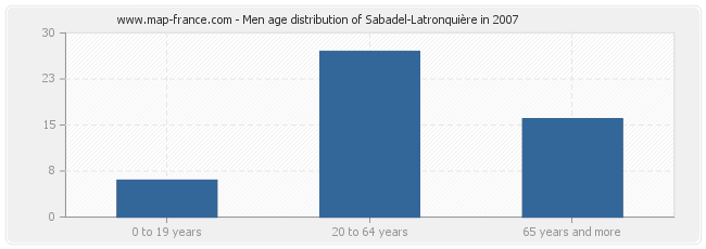 Men age distribution of Sabadel-Latronquière in 2007