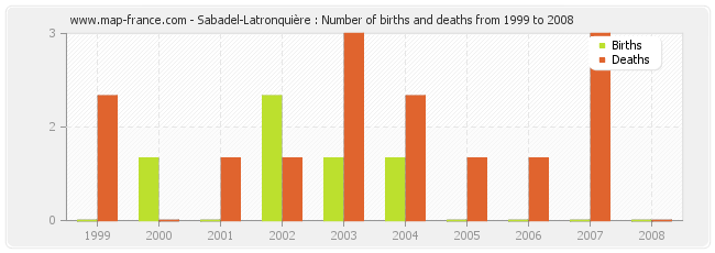 Sabadel-Latronquière : Number of births and deaths from 1999 to 2008