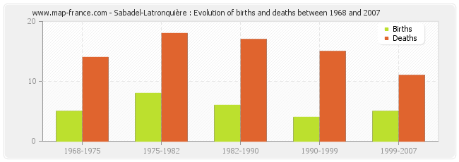 Sabadel-Latronquière : Evolution of births and deaths between 1968 and 2007