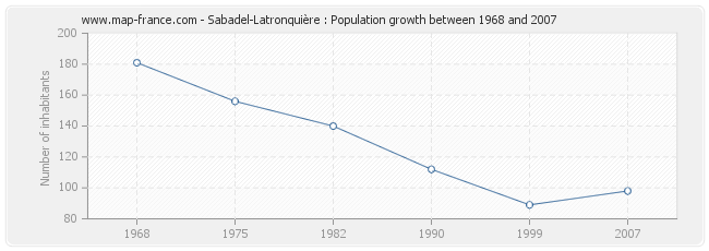 Population Sabadel-Latronquière