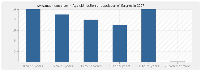 Age distribution of population of Saignes in 2007