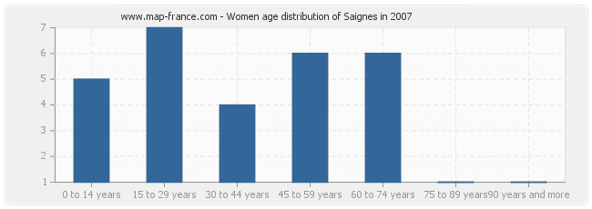 Women age distribution of Saignes in 2007