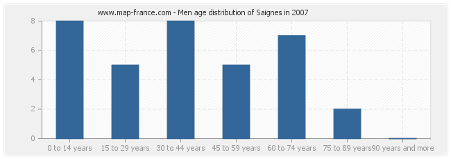 Men age distribution of Saignes in 2007