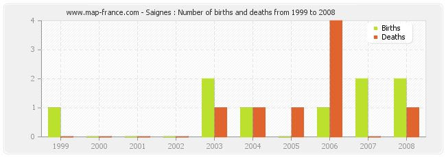 Saignes : Number of births and deaths from 1999 to 2008