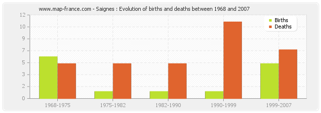 Saignes : Evolution of births and deaths between 1968 and 2007