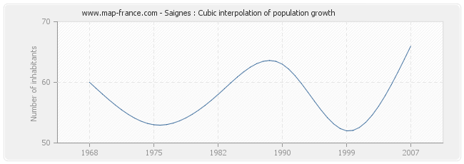 Saignes : Cubic interpolation of population growth