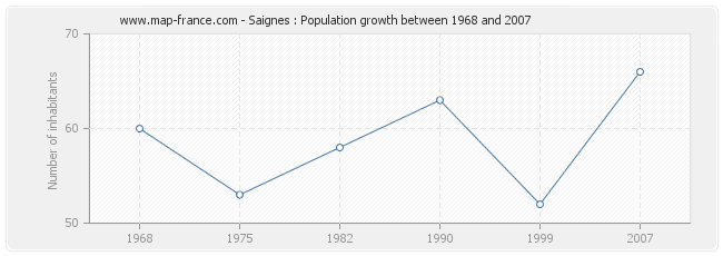 Population Saignes