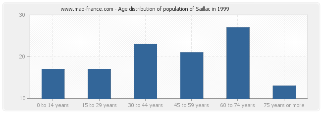 Age distribution of population of Saillac in 1999