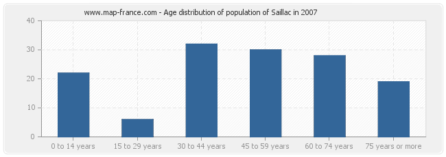 Age distribution of population of Saillac in 2007