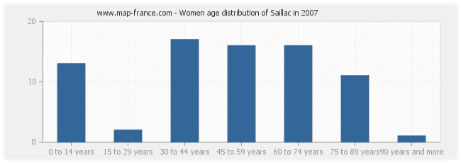 Women age distribution of Saillac in 2007