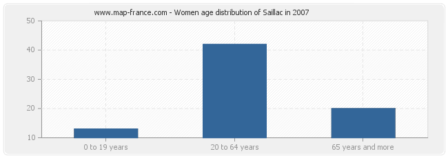 Women age distribution of Saillac in 2007