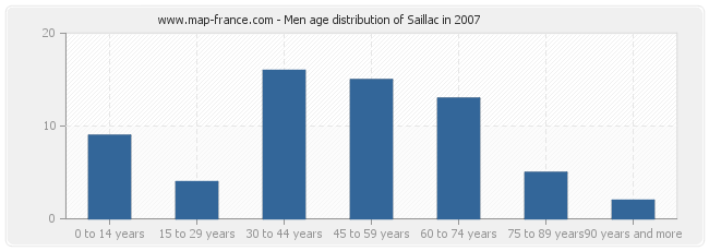 Men age distribution of Saillac in 2007