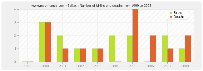 Saillac : Number of births and deaths from 1999 to 2008