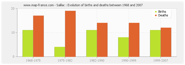 Saillac : Evolution of births and deaths between 1968 and 2007