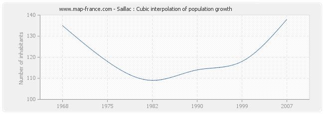 Saillac : Cubic interpolation of population growth