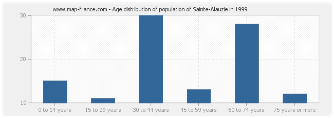 Age distribution of population of Sainte-Alauzie in 1999