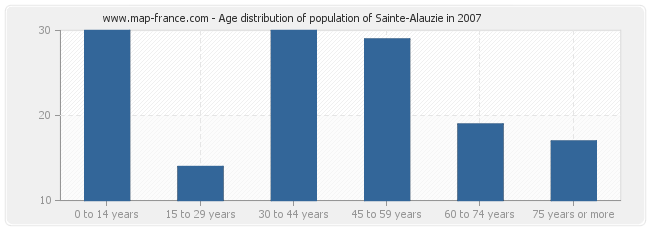 Age distribution of population of Sainte-Alauzie in 2007