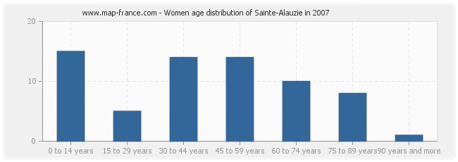 Women age distribution of Sainte-Alauzie in 2007