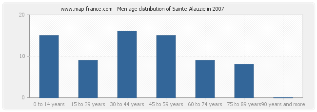 Men age distribution of Sainte-Alauzie in 2007