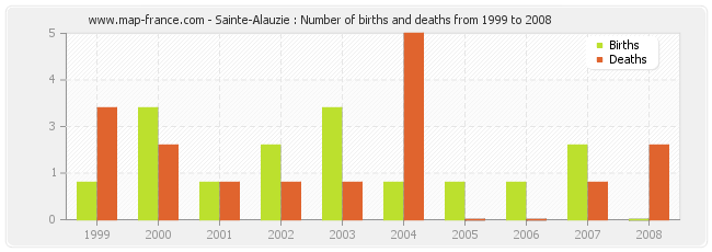 Sainte-Alauzie : Number of births and deaths from 1999 to 2008