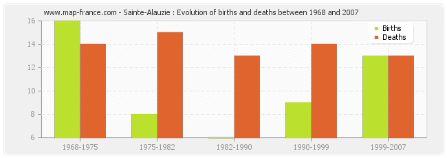 Sainte-Alauzie : Evolution of births and deaths between 1968 and 2007