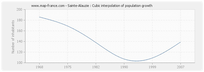 Sainte-Alauzie : Cubic interpolation of population growth