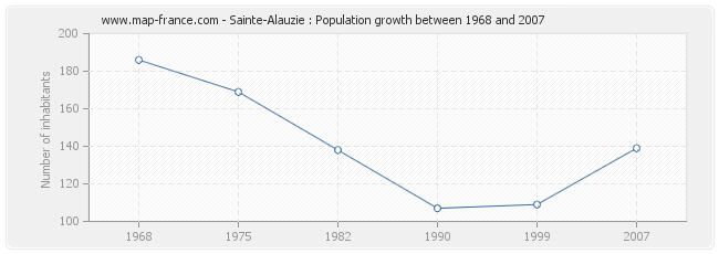 Population Sainte-Alauzie