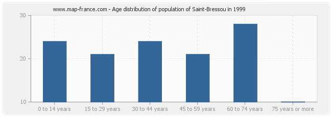 Age distribution of population of Saint-Bressou in 1999