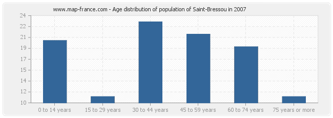 Age distribution of population of Saint-Bressou in 2007