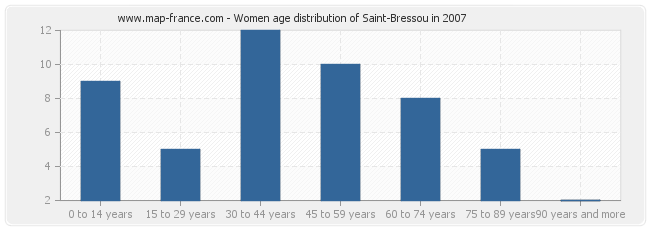 Women age distribution of Saint-Bressou in 2007