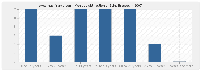 Men age distribution of Saint-Bressou in 2007