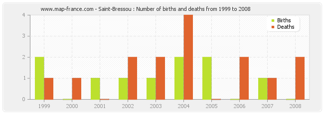 Saint-Bressou : Number of births and deaths from 1999 to 2008