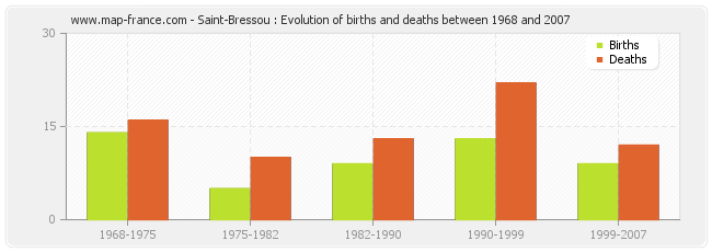 Saint-Bressou : Evolution of births and deaths between 1968 and 2007