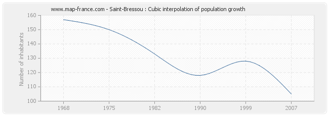 Saint-Bressou : Cubic interpolation of population growth