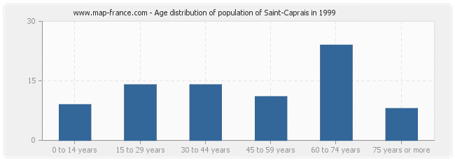 Age distribution of population of Saint-Caprais in 1999