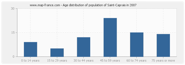 Age distribution of population of Saint-Caprais in 2007