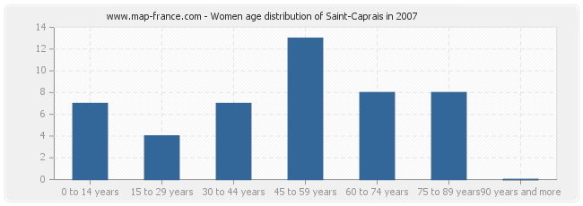 Women age distribution of Saint-Caprais in 2007