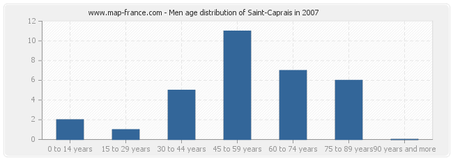 Men age distribution of Saint-Caprais in 2007