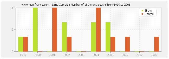 Saint-Caprais : Number of births and deaths from 1999 to 2008