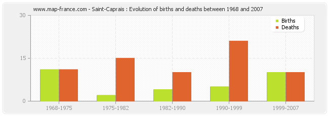 Saint-Caprais : Evolution of births and deaths between 1968 and 2007