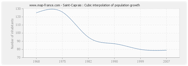 Saint-Caprais : Cubic interpolation of population growth