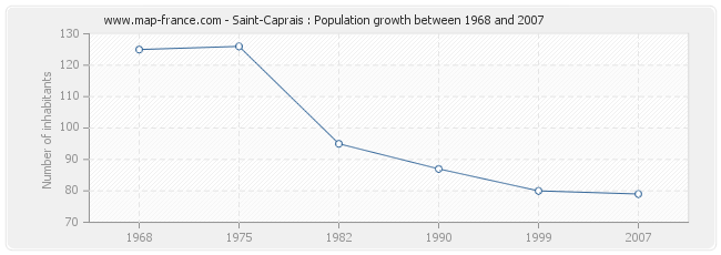 Population Saint-Caprais