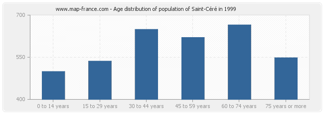 Age distribution of population of Saint-Céré in 1999