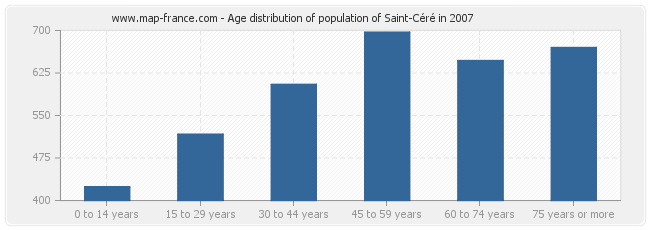 Age distribution of population of Saint-Céré in 2007