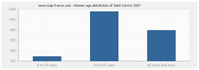 Women age distribution of Saint-Céré in 2007