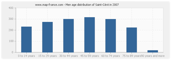 Men age distribution of Saint-Céré in 2007