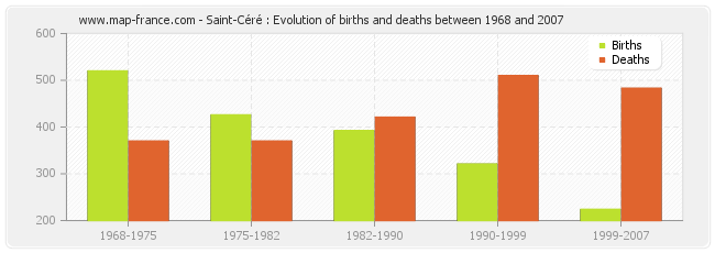 Saint-Céré : Evolution of births and deaths between 1968 and 2007